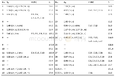 表1 化合物1的13C-NMR(125MHz）、1H-NMR(500MHz）和HMBC数据（CDCl3)