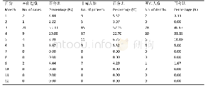 表3 2000–2019年华南毒鹅膏菌中毒事件每月统计情况