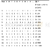 表2 Plackett-Burman实验设计与实验结果