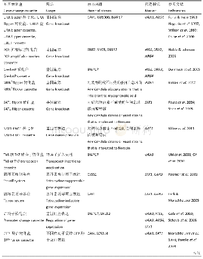 《表1 白念珠菌基因编辑常用的基因转化盒和筛选标记》