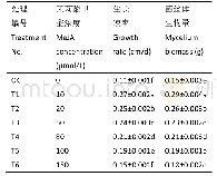 《表1 Me JA对香菇菌丝生长速率和生物量的影响》