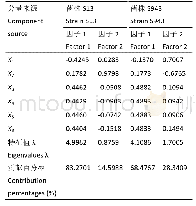 表2 S13、S943第一、二主成分的特征值、贡献百分率及其特征向量