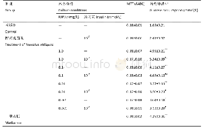 表5 IOP30对Hep G2细胞的影响