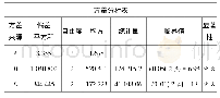 《表5 成形力指标的方差分析结果》