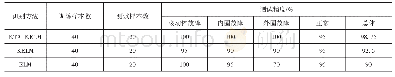 《表5 KTA-KELM、KELM及ELM 3种状态辨识模型分类精度对比》