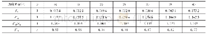 《表4 不同螺旋角时Zβ与Z′β的对比》