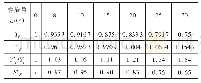 《表7 不同螺旋角时Yβ与Y′β的对比》