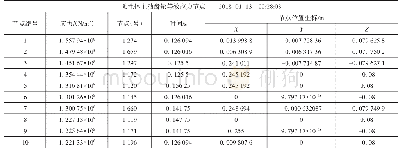 《表3 主动齿轮等效应力最大的10个节点》