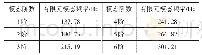 《表2 有限元模态分析前6阶模态频率》