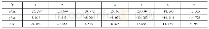 《表3 轨迹2理论数据：双轮式机器人在球面上的运动学分析》