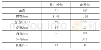 《表1 同轴面齿轮分扭传动系统齿轮参数》