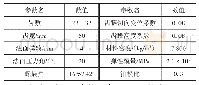 《表1 双渐开线齿轮几何参数及材料属性》