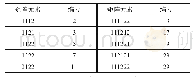 表1 矩阵元素的素数编号（1)