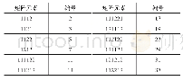 表2 矩阵元素的素数编号（2)