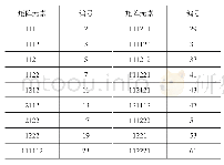 表3 矩阵元素素数编号（3)