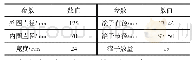 《表1 深沟球轴承QJ-214主要尺寸参数》