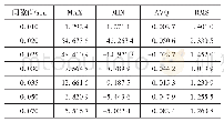 表4 不同间隙值下机构滑块速度误差分析数据