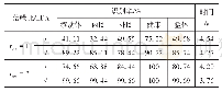 表1 未使用LDA和使用LDA的轴承故障诊断性能对比（仿真）