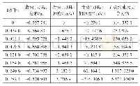 表1 无间隙机构牛顿-欧拉动力学方法部分计算结果