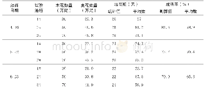 《表6 苗种培育对比试验结果》