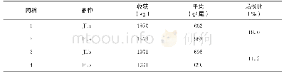 《表1 实验数据库：建鲤新品系家系F4代育种效果分析》