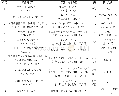 表1 我国水生动物生物制品类产品统计