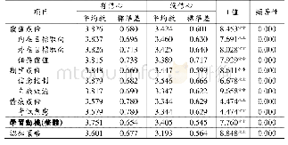 表3 取得證照信心在各項目之差異分析摘要表