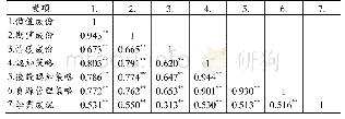 表4 各變項間的相關係數摘要表