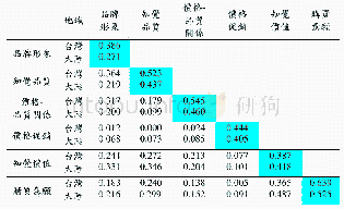 表2 潛在變項之平均萃取變異量與區別效度表