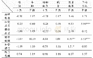 表3 台灣地區-不同消費者屬性對各變數認知之差異分析表
