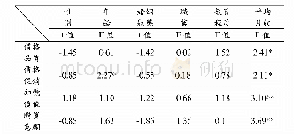 表4 大陸地區-不同消費者屬性對各變數認知之差異分析表