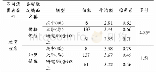 表5 台灣地區-不同教育程度的消費者對於價格促銷及知覺價值差異性分析