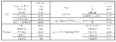 《表1 样本分布：如何构建以助教发展为导向的助教管理制度——基于P大学助教调查的实证分析》