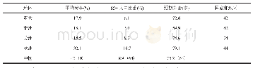 《表1 中国和四大洲国家和地区的平均社会保险费率水平 (2014年)》