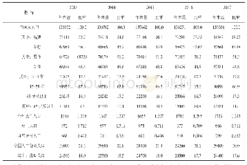 《表1 近五年我国人口数量及其构成变化趋势》