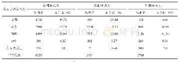 表4 贫困地区农村劳动力的人力资本状况