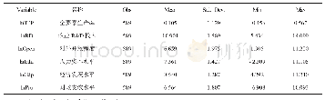 《表1 主要变量的统计特征》