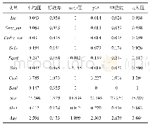 表3 变量描述性统计（N=1908)