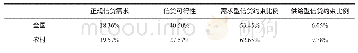 表9 2013年中国农村居民信贷可得性与信贷约束情况