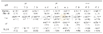 《表3 中介效应回归结果：学习与共享机制》