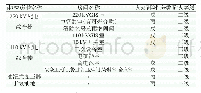 表2 建（构）筑物火灾危险性分类及耐火等级