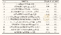 表3 目标城市负面工单的多因素关联规则挖掘结果