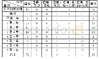 《表3 自首情节与受贿罪量刑交互列表》