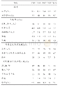 表1 2015年-2019年拐卖儿童犯罪拐卖主体信息