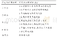 表1 区块链各层级对应风险表