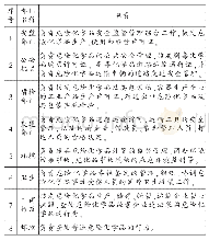 表6 危化品监管部门职责一览表