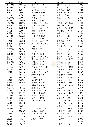 《表一李氏朝鲜末年存置书院情况表[19](p385-387)》