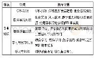 《表3 专业知识维度的初步设置指标[2]》