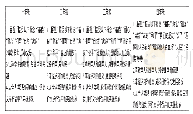 《表3 俄罗斯课程标准人格教育目标的层级结构[15]》