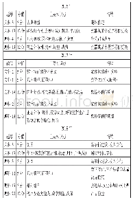 《表1 近三年全国I卷考查数据分析素养的题目分析》